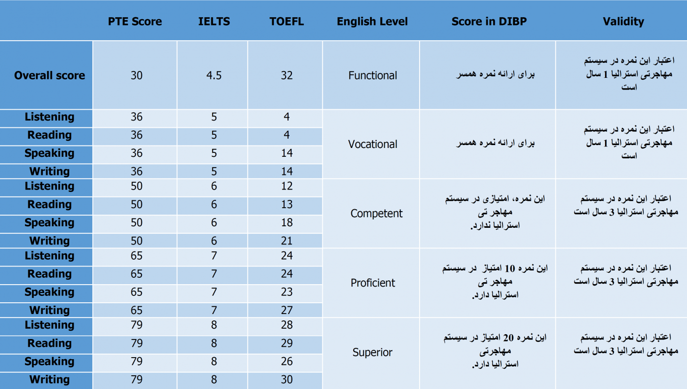 آزمون PTE